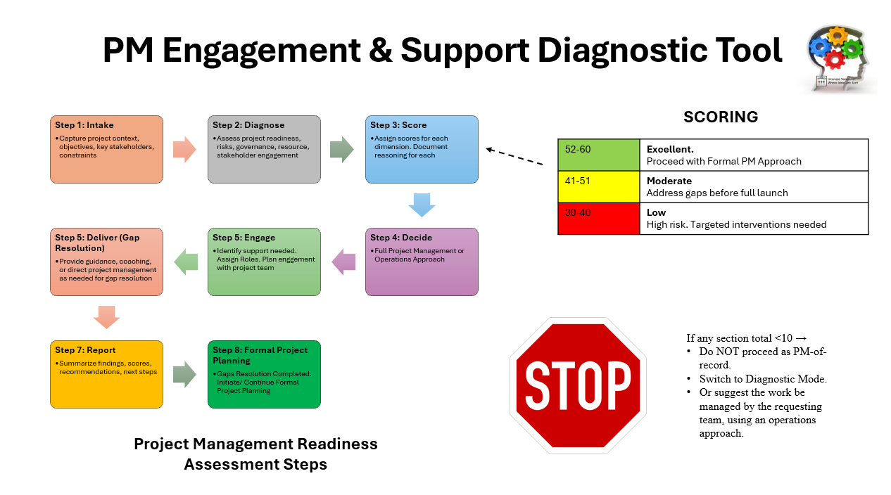 Project Management Readiness Assessment