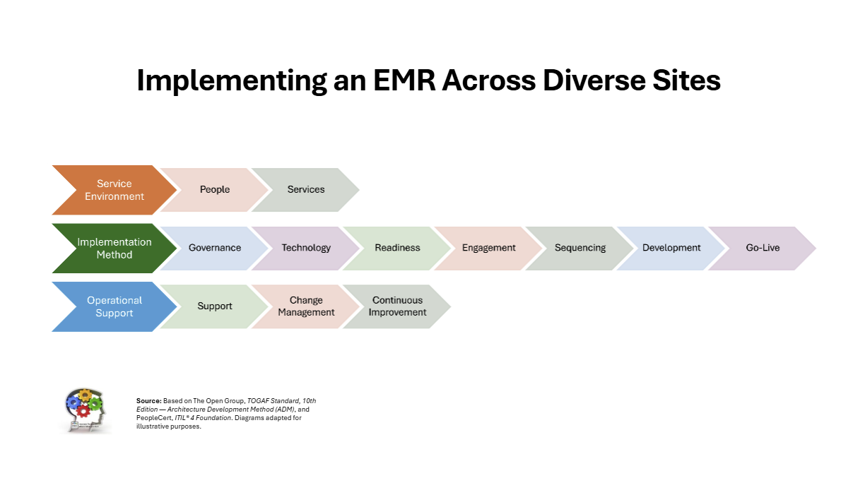 Implementing an EMR Across Diverse Sites