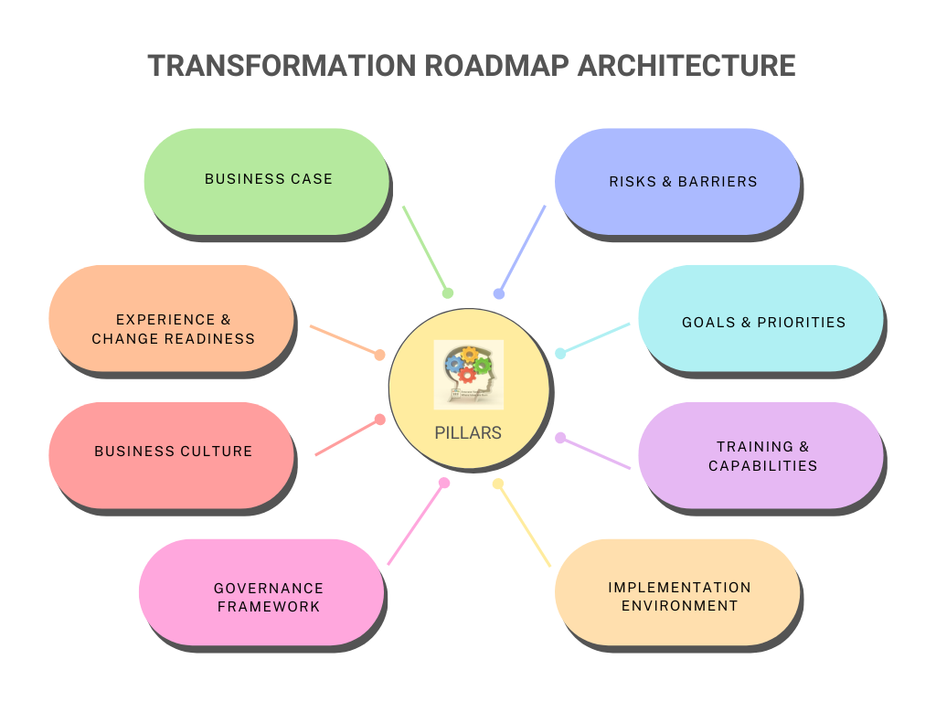 Transformation Readiness Assessment - Innovate Vancouver